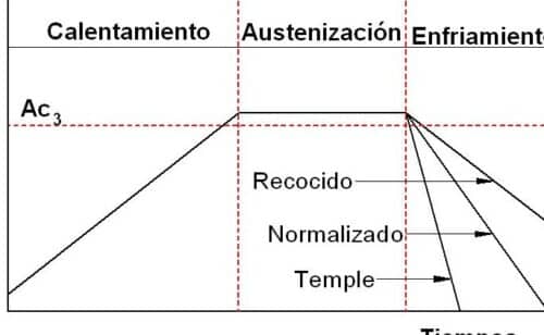 Guía Completa sobre la Austenitización: Definición y Aplicaciones